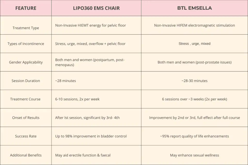LIPO360 EMS Chair Can Help with Urinary Incontinence 1 Table to show benefits of Lipo 360 for urinary incontinence Nottingham