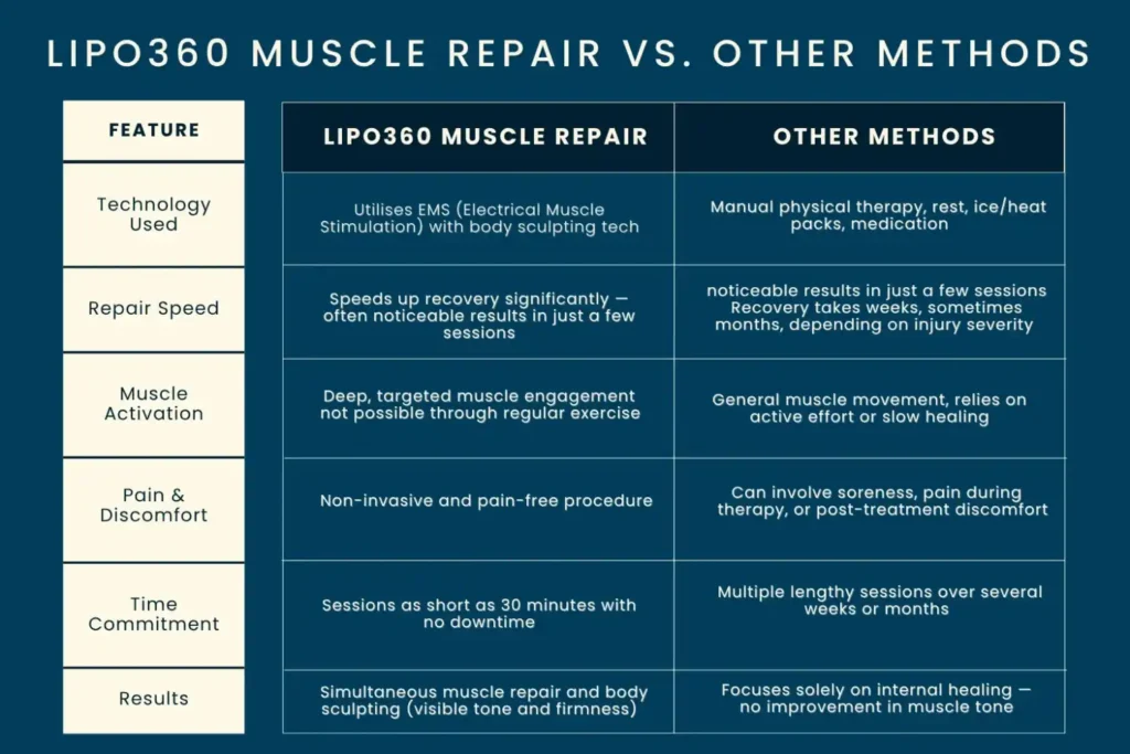 Revolutionising Muscle Repair: The Power of LIPO360 Body Sculpt Post-Injury 6 Key differences between LIPO360 Muscle Repair Nottingham and other Muscle Repair Methods including features